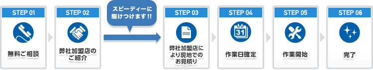 無料ご相談から完了までの流れ図