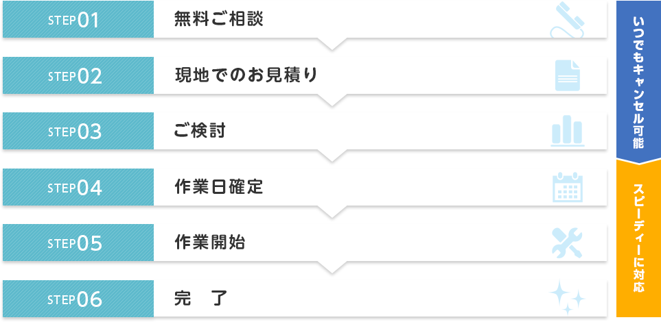 STEP01 無料ご相談 STEP02 現地でのお見積り STEP03 ご検討 STEP04 作業日確定 STEP05 作業開始 STEP06 完了