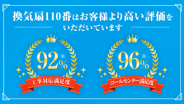 換気扇110番はお客様より高い評価をいただいています。工事対応満足度92% コールセンター満足度96%