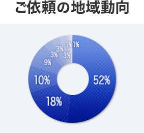 ご依頼の地域動向