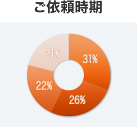 ご依頼時期